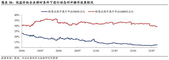 【兴证固收黄伟平/左大勇团队.转债】转债组合和期指叠加的火花——转债组合策略系列 2