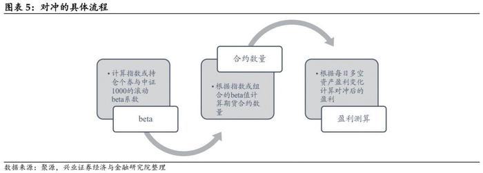 【兴证固收黄伟平/左大勇团队.转债】转债组合和期指叠加的火花——转债组合策略系列 2