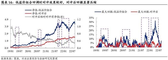 【兴证固收黄伟平/左大勇团队.转债】转债组合和期指叠加的火花——转债组合策略系列 2