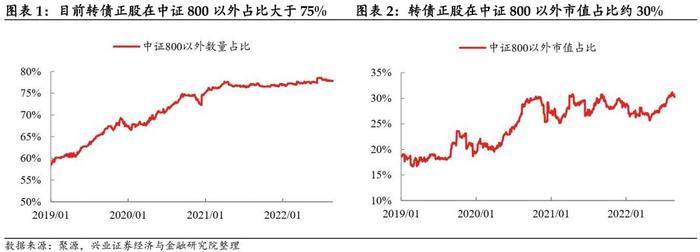 【兴证固收黄伟平/左大勇团队.转债】转债组合和期指叠加的火花——转债组合策略系列 2