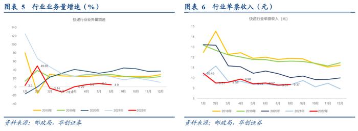 【华创交运】快递行业8月数据点评：淡季疫情扰动影响件量增速，通达系单价维持稳定，韵达同环比均提升