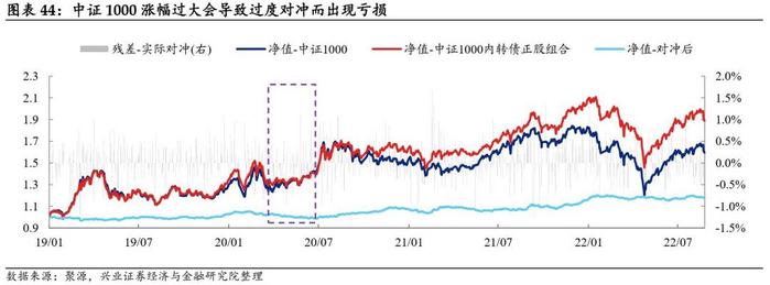 【兴证固收黄伟平/左大勇团队.转债】转债组合和期指叠加的火花——转债组合策略系列 2