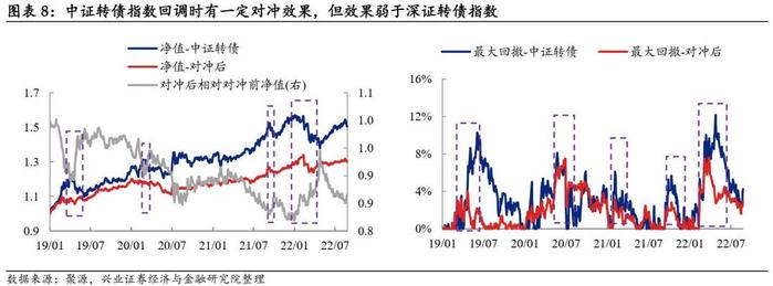 【兴证固收黄伟平/左大勇团队.转债】转债组合和期指叠加的火花——转债组合策略系列 2