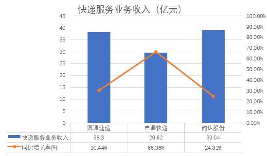 百万奢侈品在快递点浸水损毁，涉事快递公司8月爆赚近30亿元！后价格战时代，业绩增量靠什么