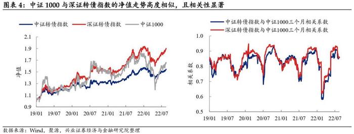 【兴证固收黄伟平/左大勇团队.转债】转债组合和期指叠加的火花——转债组合策略系列 2