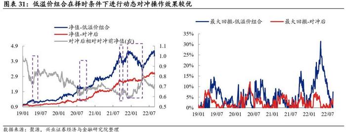 【兴证固收黄伟平/左大勇团队.转债】转债组合和期指叠加的火花——转债组合策略系列 2