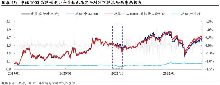 【兴证固收黄伟平/左大勇团队.转债】转债组合和期指叠加的火花——转债组合策略系列 2