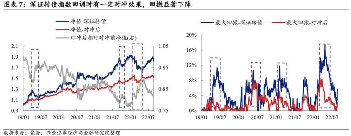 【兴证固收黄伟平/左大勇团队.转债】转债组合和期指叠加的火花——转债组合策略系列 2