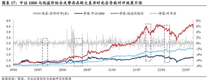 【兴证固收黄伟平/左大勇团队.转债】转债组合和期指叠加的火花——转债组合策略系列 2