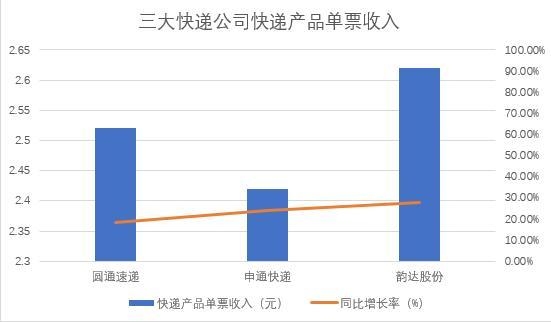 百万奢侈品在快递点浸水损毁，涉事快递公司8月爆赚近30亿元！后价格战时代，业绩增量靠什么