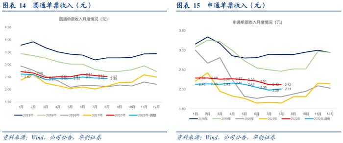 【华创交运】快递行业8月数据点评：淡季疫情扰动影响件量增速，通达系单价维持稳定，韵达同环比均提升