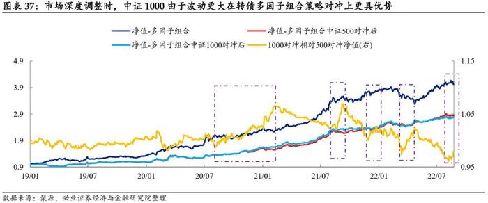 【兴证固收黄伟平/左大勇团队.转债】转债组合和期指叠加的火花——转债组合策略系列 2