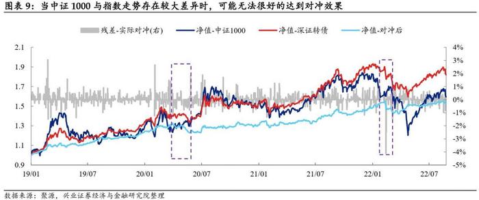 【兴证固收黄伟平/左大勇团队.转债】转债组合和期指叠加的火花——转债组合策略系列 2