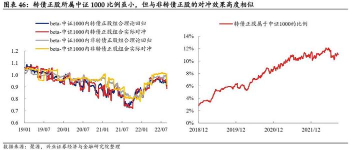 【兴证固收黄伟平/左大勇团队.转债】转债组合和期指叠加的火花——转债组合策略系列 2