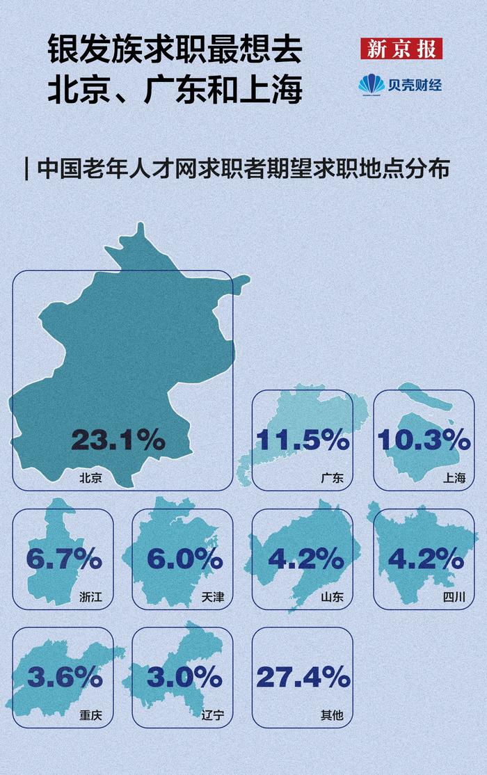 数读|岗位同比上涨33% 北京成银发族再就业首选城市