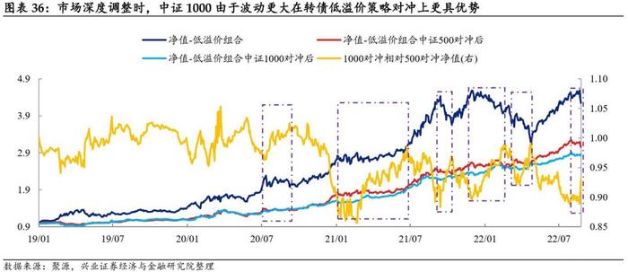 【兴证固收黄伟平/左大勇团队.转债】转债组合和期指叠加的火花——转债组合策略系列 2