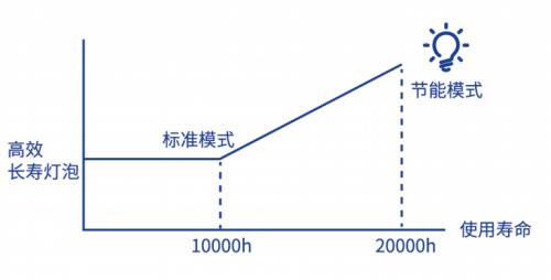 性能型经济商教：理光重新定义汞灯投影的价值