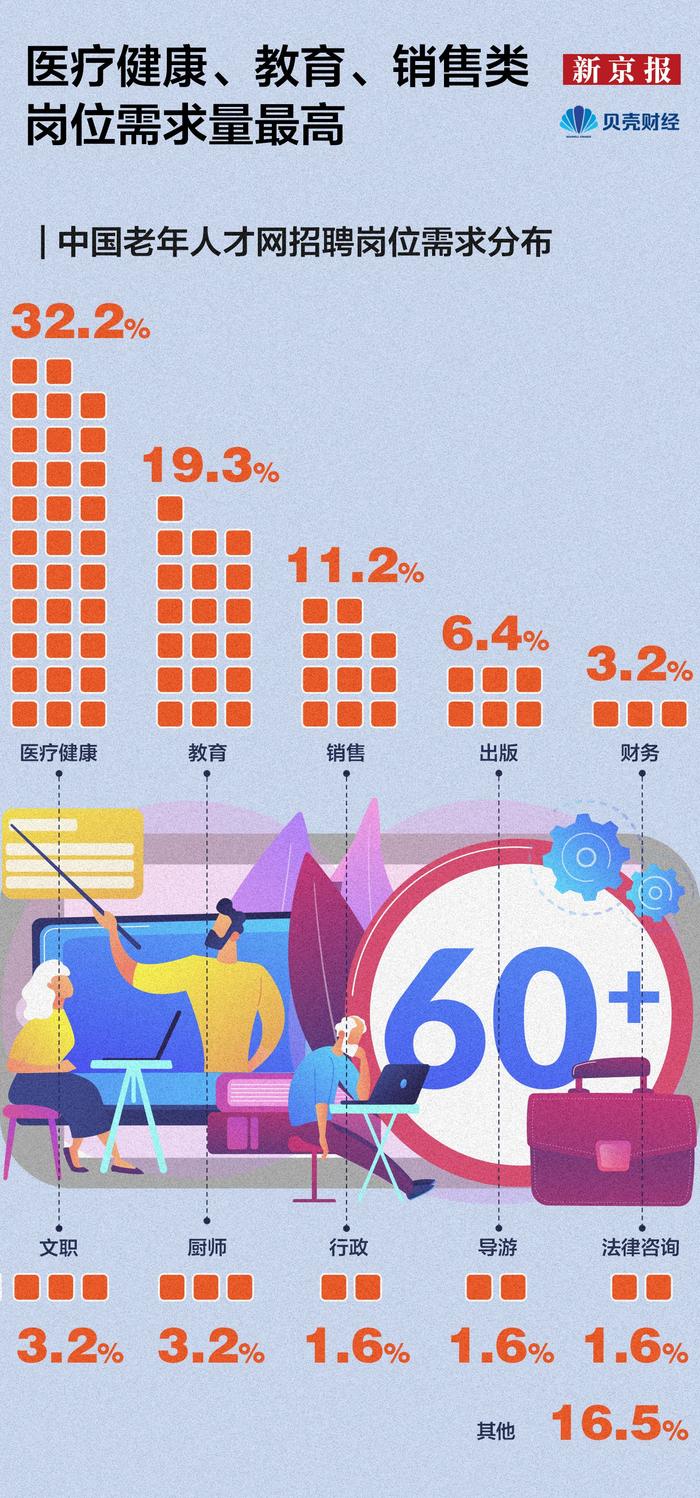 数读|岗位同比上涨33% 北京成银发族再就业首选城市