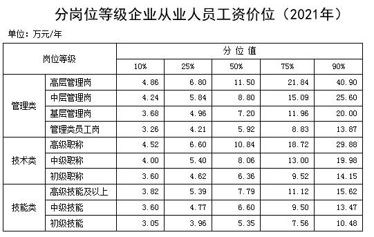 人社部发布，最新工资价位表来了！哪些职业工资价位高？→