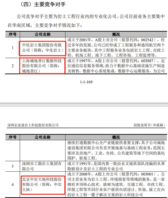 3家可比上市公司今年上半年净利润同比下降89%-207%，深圳宏业基岩土IPO