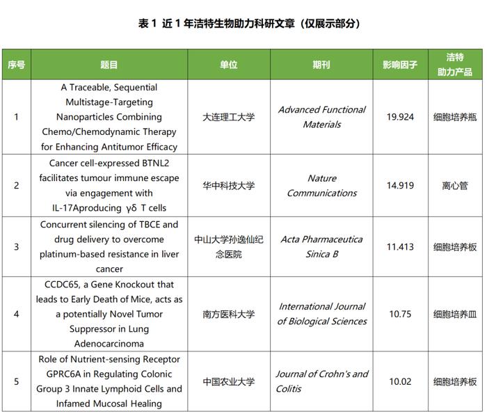 丰收季！洁特生物高品质耗材2022年已助力200余篇SCI文章成功发表！