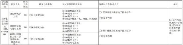 中南民族大学2023硕士研究生招生专业目录公布