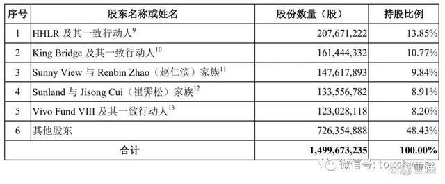 诺诚健华上市破发：施一公家族身价超13亿 高瓴浮亏