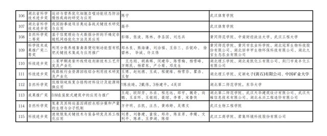 2022年度湖北省科学技术奖励项目拟提名公示！（内含拟提名项目汇总表）