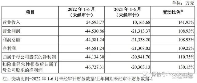 诺诚健华上市破发：施一公家族身价超13亿 高瓴浮亏