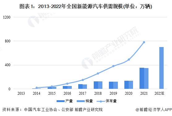 【建议收藏】重磅！2022年上海市新能源汽车产业链全景图谱(附产业政策、产业链现状图谱、产业资源空间布局、产业链发展规划)