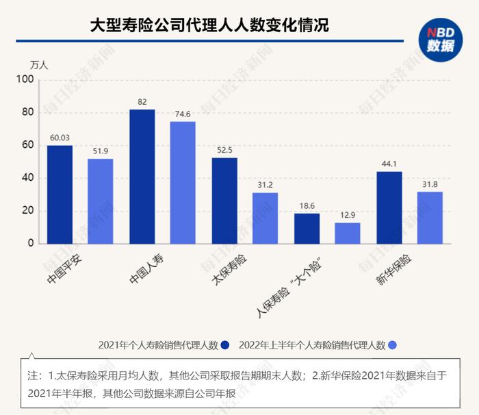 两年半时间，保险销售员减少超400万！留下来的销售员，高中学历占比近一半