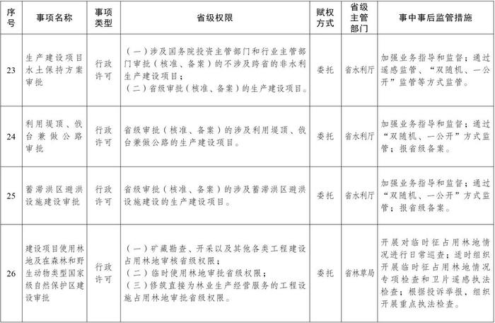 权威发布丨云南省人民政府关于委托昆明市和中国老挝磨憨—磨丁经济合作区管委会行使部分省级行政职权事项（第一批）的决定