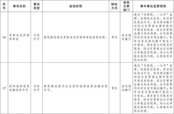 权威发布丨云南省人民政府关于委托昆明市和中国老挝磨憨—磨丁经济合作区管委会行使部分省级行政职权事项（第一批）的决定