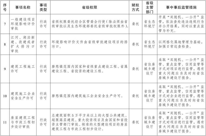 权威发布丨云南省人民政府关于委托昆明市和中国老挝磨憨—磨丁经济合作区管委会行使部分省级行政职权事项（第一批）的决定