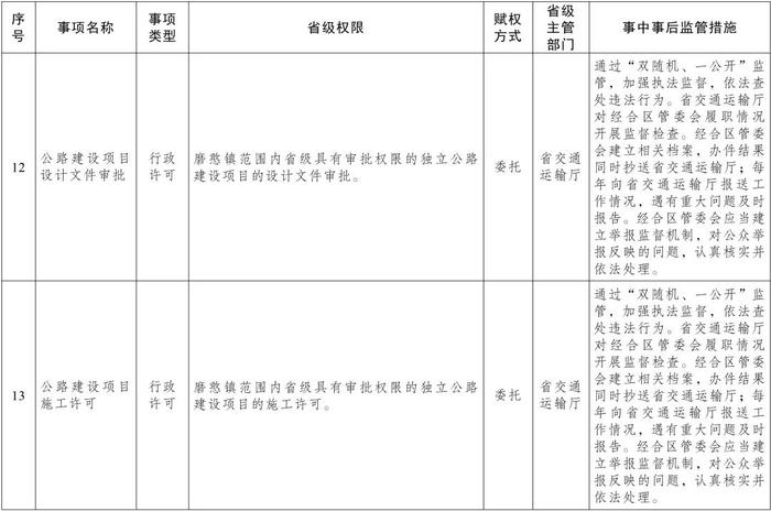 权威发布丨云南省人民政府关于委托昆明市和中国老挝磨憨—磨丁经济合作区管委会行使部分省级行政职权事项（第一批）的决定