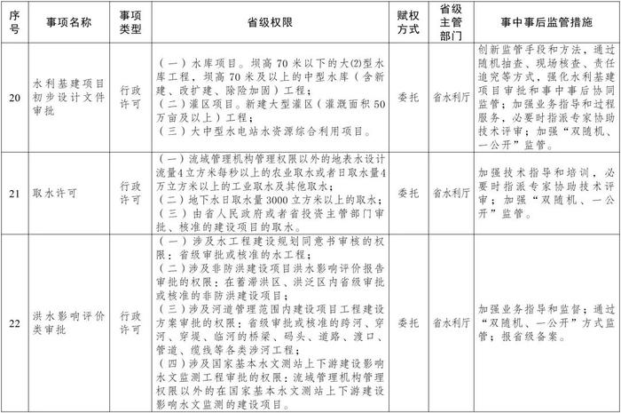 权威发布丨云南省人民政府关于委托昆明市和中国老挝磨憨—磨丁经济合作区管委会行使部分省级行政职权事项（第一批）的决定