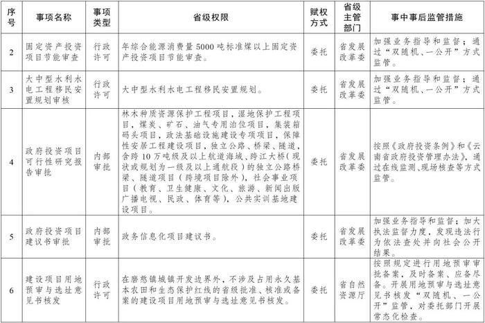 权威发布丨云南省人民政府关于委托昆明市和中国老挝磨憨—磨丁经济合作区管委会行使部分省级行政职权事项（第一批）的决定