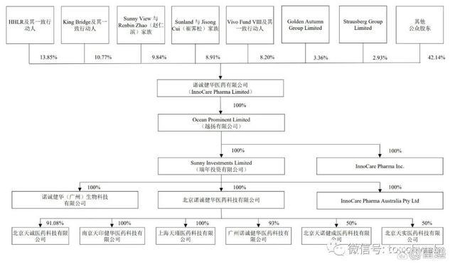 诺诚健华上市破发：施一公家族身价超13亿 高瓴浮亏