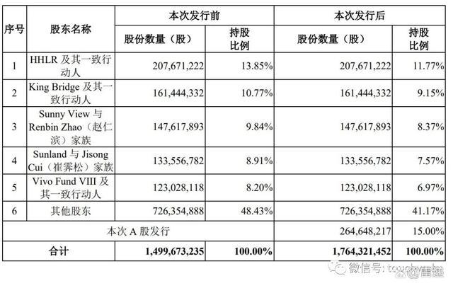 诺诚健华上市破发：施一公家族身价超13亿 高瓴浮亏