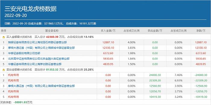 暴跌，三安光电怎么了？吓坏机构们，慌忙出逃！两年前预警......