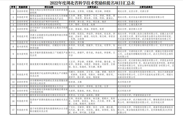 2022年度湖北省科学技术奖励项目拟提名公示！（内含拟提名项目汇总表）