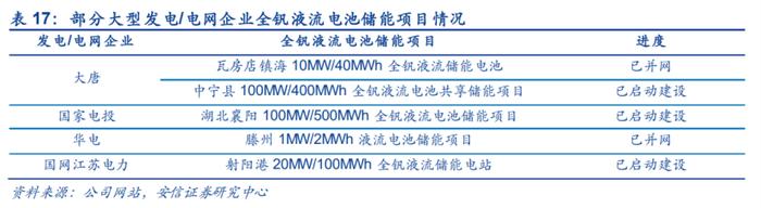 全钒液流电池储能系统迎首个GWh级别集采！产业链受益上市公司梳理