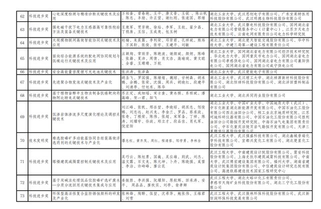 2022年度湖北省科学技术奖励项目拟提名公示！（内含拟提名项目汇总表）