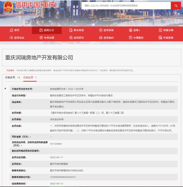 ​重庆润瑞房地产开发有限公司因违建被罚19.72万元