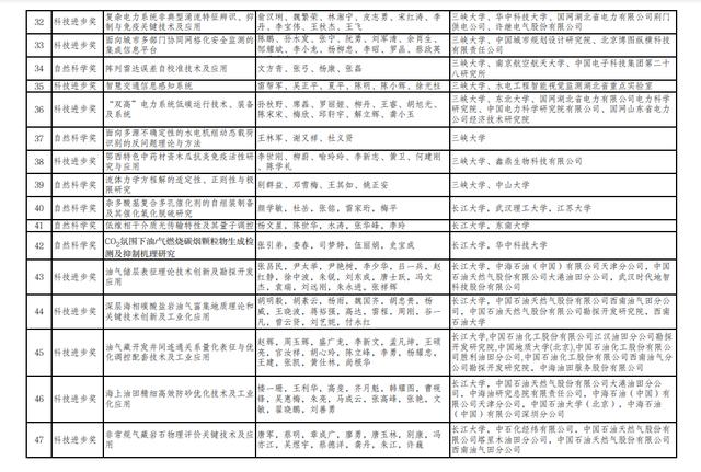 2022年度湖北省科学技术奖励项目拟提名公示！（内含拟提名项目汇总表）