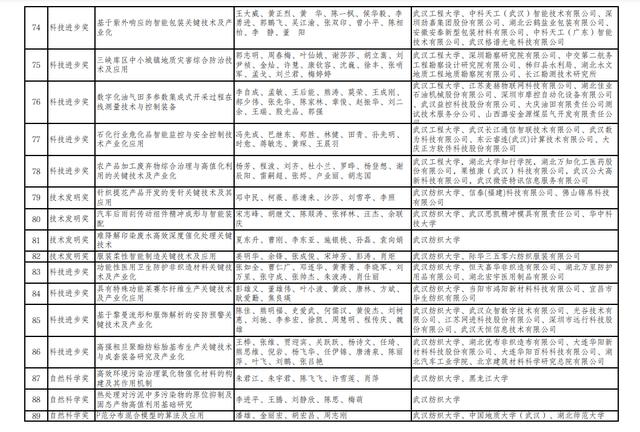 2022年度湖北省科学技术奖励项目拟提名公示！（内含拟提名项目汇总表）