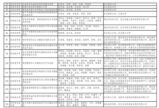 2022年度湖北省科学技术奖励项目拟提名公示！（内含拟提名项目汇总表）