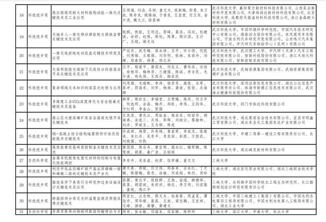 2022年度湖北省科学技术奖励项目拟提名公示！（内含拟提名项目汇总表）