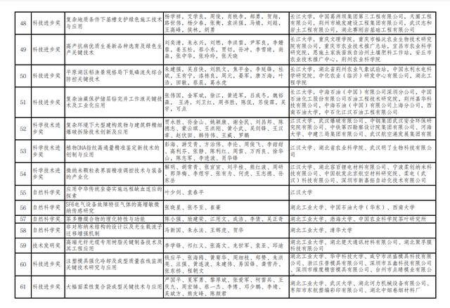 2022年度湖北省科学技术奖励项目拟提名公示！（内含拟提名项目汇总表）