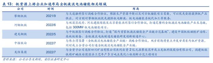 全钒液流电池储能系统迎首个GWh级别集采！产业链受益上市公司梳理